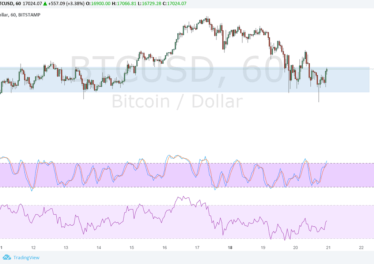 Bitcoin Price Technical Analysis for 12/21/2017 – Small Bullish Pattern Sighted?