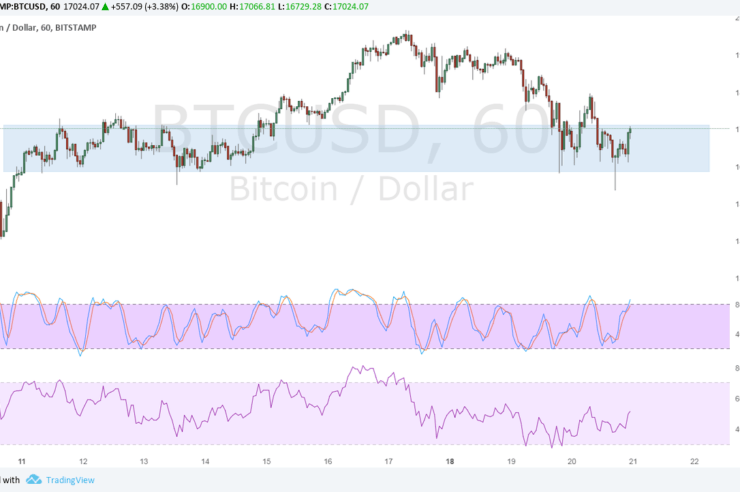 Bitcoin Price Technical Analysis for 12/21/2017 – Small Bullish Pattern Sighted?