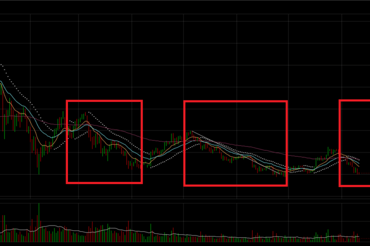 Ethereum Plunged 15% Today to 5, What Will Happen to Alts and Tokens?