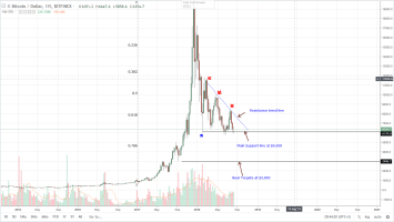 Bitcoin Technical Analysis: SEC Testing The Waters With Bitcoin ETNs