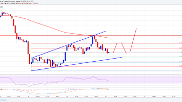 Bitcoin Cash Price Analysis: BCH/USD Upsides Capped Near 100 SMA