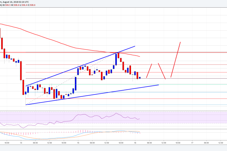 Bitcoin Cash Price Analysis: BCH/USD Upsides Capped Near 100 SMA