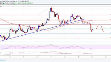 Bitcoin Cash Price Analysis: BCH/USD Back Bearish Below 0