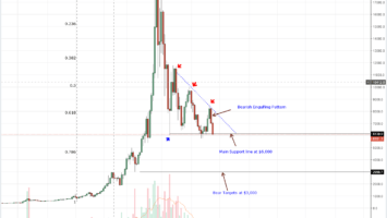Bitcoin (BTC) Technical Analysis: Why Code is Law and Self Regulating, Not the SEC