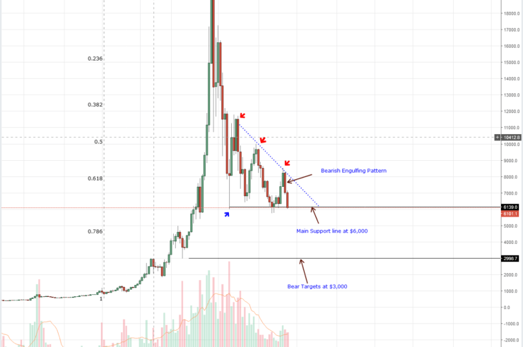 Bitcoin (BTC) Technical Analysis: Why Code is Law and Self Regulating, Not the SEC