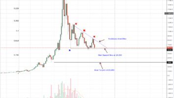 Bitcoin (BTC) Technical Analysis: Bitcoin Soaking Gravity before Hitting ,000