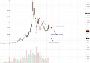 Bitcoin (BTC) Technical Analysis: Bitcoin Soaking Gravity before Hitting ,000