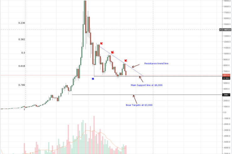 Bitcoin (BTC) Technical Analysis: Bitcoin Soaking Gravity before Hitting ,000