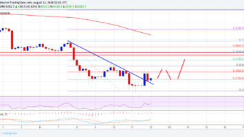 Bitcoin Price Weekly Analysis: BTC/USD Could Correct Above ,400