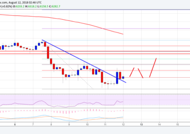 Bitcoin Price Weekly Analysis: BTC/USD Could Correct Above ,400