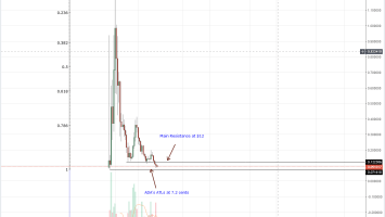 Cardano (ADA) Technical Analysis: Cardano (ADA) near All Time Lows, Time to Accumulate