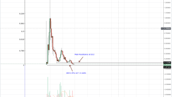 Cardano (ADA) Technical Analysis: Cardano Activities in Africa A Moon Sling For ADA
