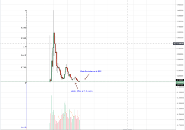 Cardano (ADA) Technical Analysis: Cardano Activities in Africa A Moon Sling For ADA