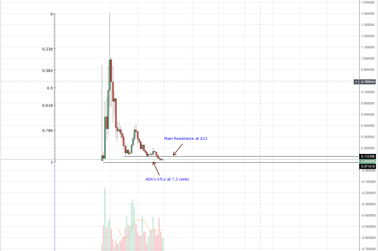 Cardano (ADA) Technical Analysis: Cardano Activities in Africa A Moon Sling For ADA