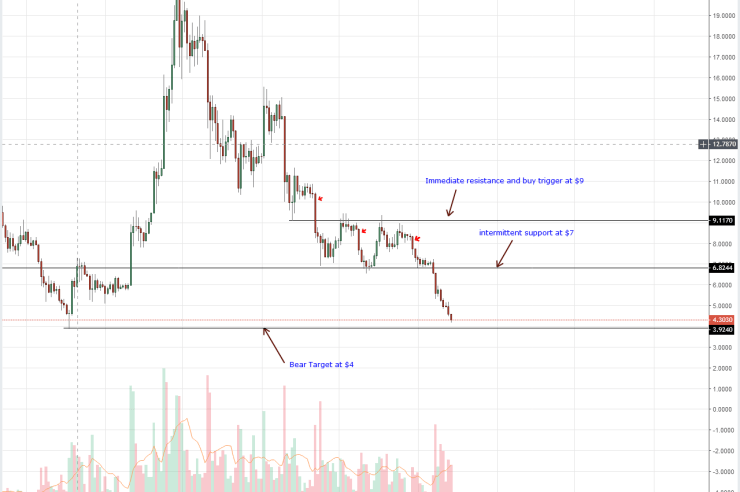 Stellar Lumens, EOS, Tron, Litecoin, IOTA Technical Analysis: Low Prices, Better Altcoin Stability