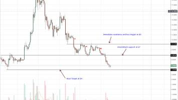 Litecoin, EOS, Stellar Lumens, Tron, IOTA Technical Analysis: Altcoin Adds 10%, Bottoms Hopium?