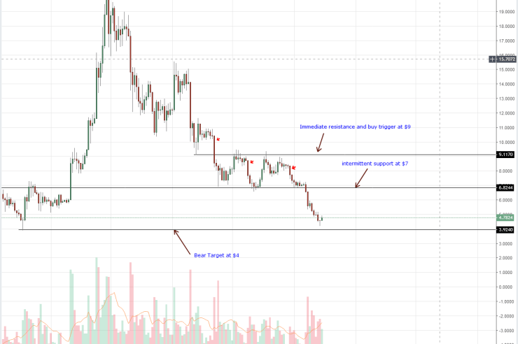 Litecoin, EOS, Stellar Lumens, Tron, IOTA Technical Analysis: Altcoin Adds 10%, Bottoms Hopium?