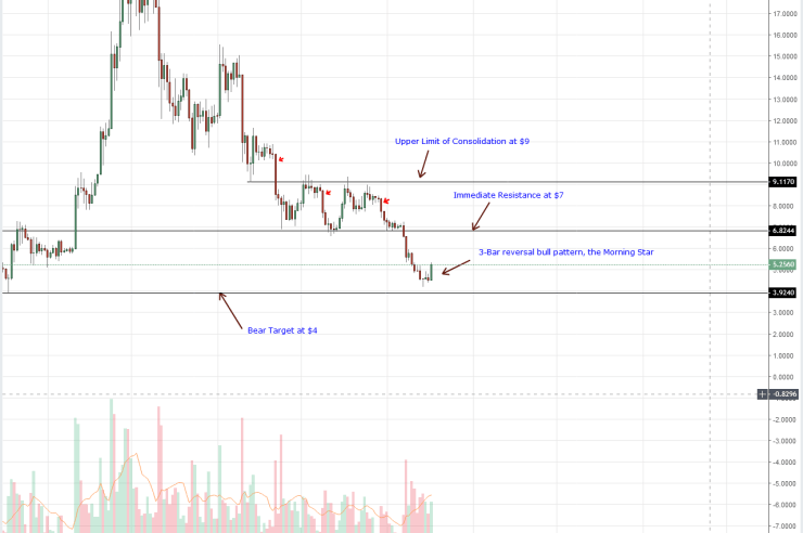 Litecoin, EOS, Stellar Lumens, Tron, IOTA Technical Analysis: Altcoins Are Back To (Temporary) Green