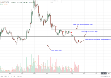 Litecoin, Stellar Lumens, Tron, IOTA, EOS Technical Analysis: At 90% From ATHs, Altcoins are almost “Free”