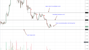 Litecoin, EOS, Stellar Lumens, Tron, IOTA Technical Analysis: Bitcoin Dominance at 53.25% as Altcoins Register Losses