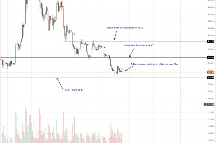 EOS, Litecoin, IOTA, Stellar Lumens, Tron Technical Analysis: Altcoin Sellers Struggling to Reverse Last Week’s Gains 1 EOS, Litecoin, IOTA, Stellar Lumens, Tron Technical Analysis: Altcoin Sellers Struggling to Reverse Last Week’s Gains