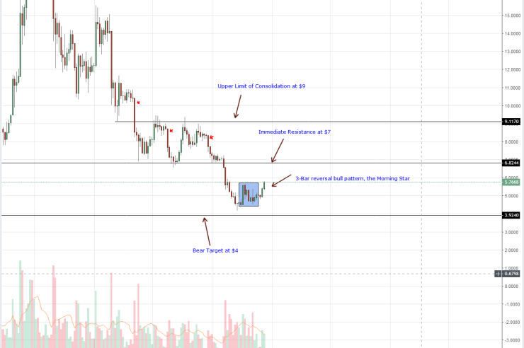 EOS, Stellar Lumens, IOTA, Litecoin, Tron Technical Analysis: Altcoins Path Back To Q4 2017 Peaks
