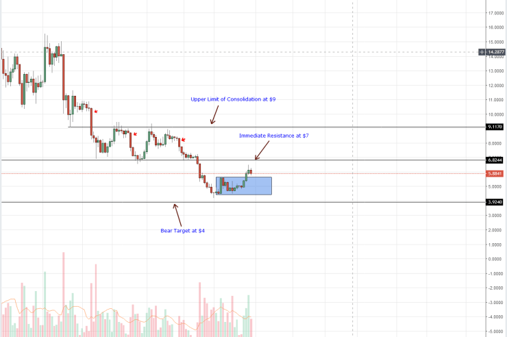 EOS, Litecoin, IOTA, Stellar Lumens, Tron Price Analysis: IOTA, Tron Shed 8%, Altcoins Risk Slipping Back To Red