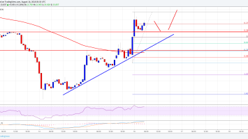 Ethereum Classic Price Analysis: ETC/USD Surging, Could Break 
