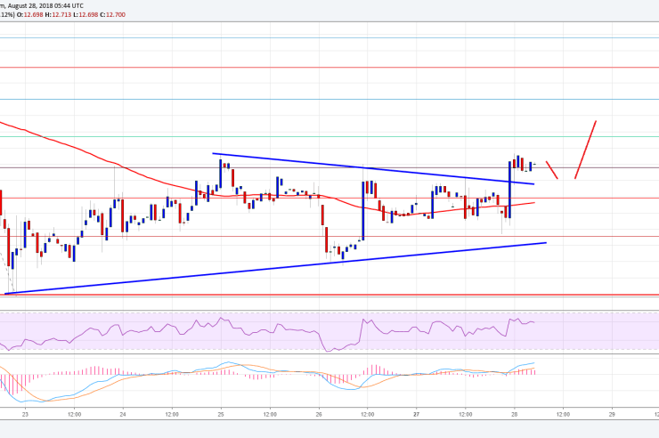 Ethereum Classic Price Analysis: ETC/USD Eyes Upside Break above 