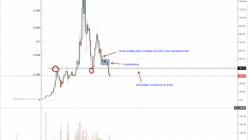 Ethereum (ETH) Technical Analysis: Ethereum (ETH) Drops 4% Week Over Week