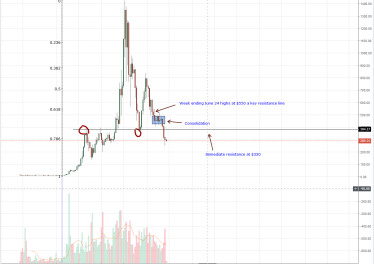 Ethereum (ETH) Technical Analysis: Ethereum (ETH) Drops 4% Week Over Week