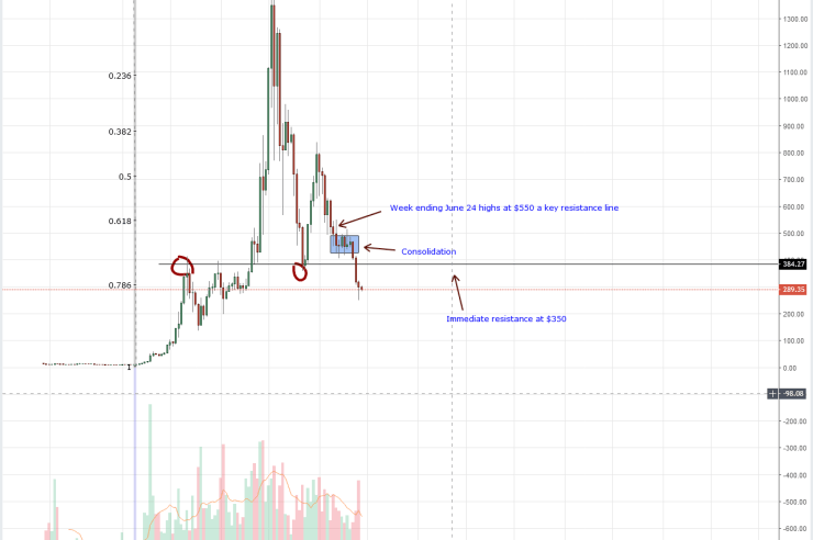 Ethereum (ETH) Technical Analysis: Ethereum (ETH) Drops 4% Week Over Week