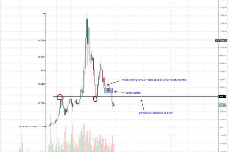 Ethereum (ETH) Technical Analysis: Ethereum (ETH) The Most Undervalued in the Top 10