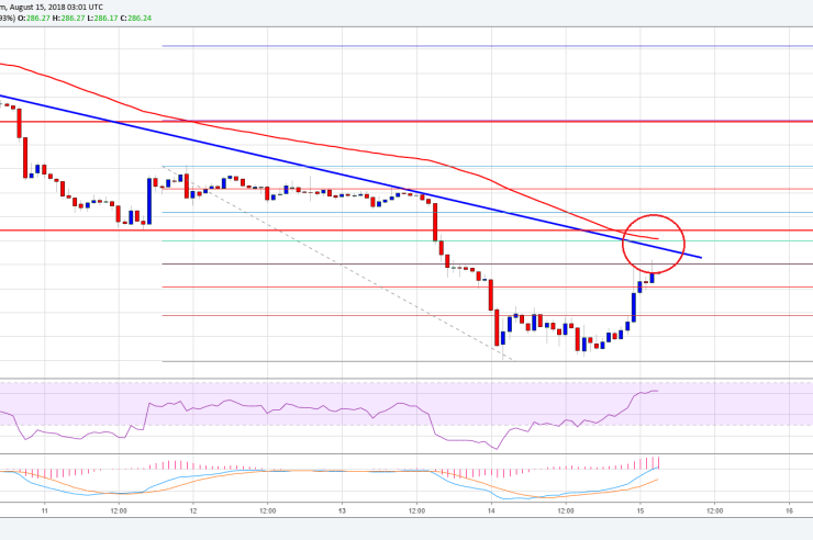 Ethereum Price Analysis: ETH/USD Correction Facing Hurdle Near 0
