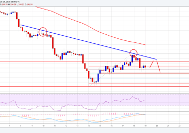 Ethereum Price Weekly Analysis: ETH/USD’s Upsides Capped Near 0