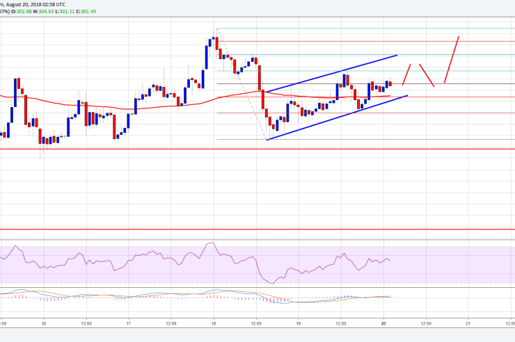 Ethereum Price Analysis: ETH/USD Could Accelerate Higher