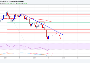 Ethereum Price Analysis: ETH/USD Turned Bearish Below 5-290