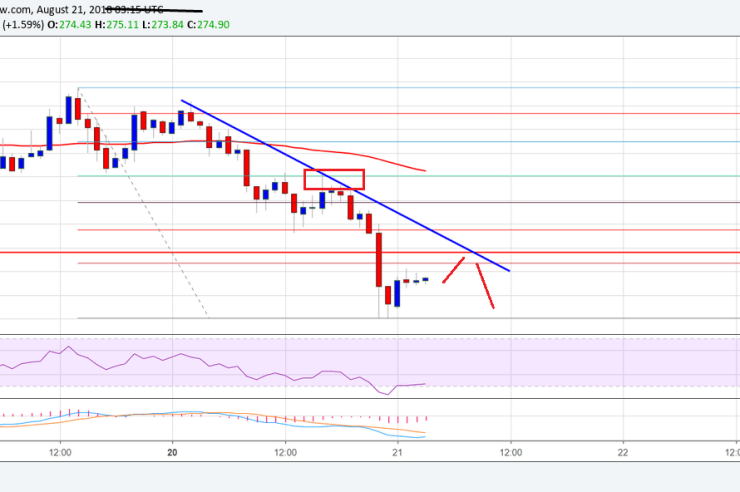 Ethereum Price Analysis: ETH/USD Turned Bearish Below 5-290