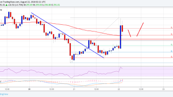 Ethereum Price Analysis: ETH/USD Surging, Can Buyers Hold Gains?