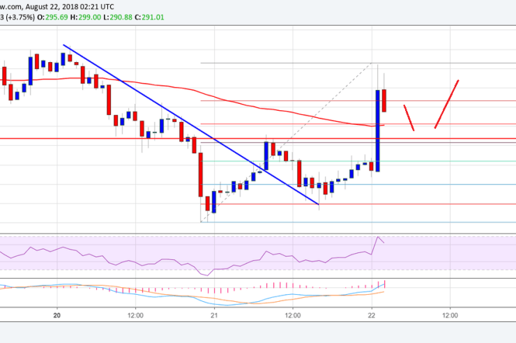 Ethereum Price Analysis: ETH/USD Surging, Can Buyers Hold Gains?