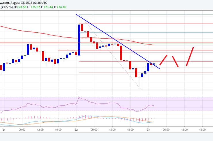 Ethereum Price Analysis: ETH/USD Trimmed Gains, Bearish Below 4
