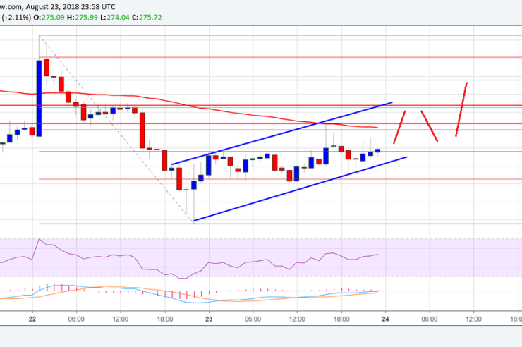 Ethereum Price Analysis: ETH/USD Slowly Rising Towards 0-295