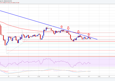 Ethereum Price Analysis: ETH/USD Facing Significant Resistance
