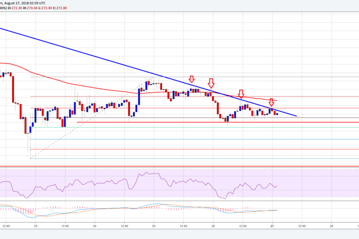 Ethereum Price Analysis: ETH/USD Facing Significant Resistance