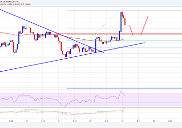 Ethereum Price Analysis: Can ETH/USD Hold Gains Above 5?