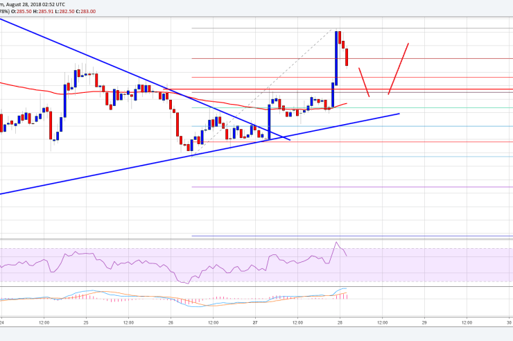Ethereum Price Analysis: Can ETH/USD Hold Gains Above 5?