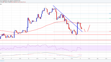 Ethereum Price Analysis: ETH/USD Holding Key 0-275 Support