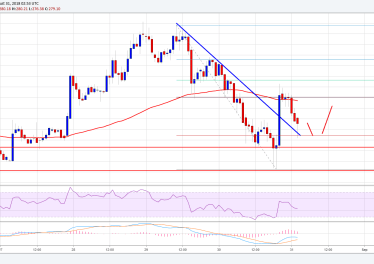 Ethereum Price Analysis: ETH/USD Holding Key 0-275 Support