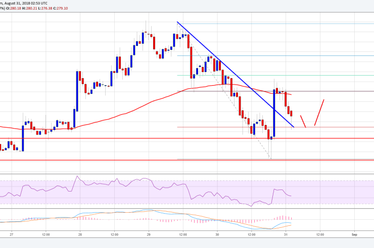 Ethereum Price Analysis: ETH/USD Holding Key 0-275 Support
