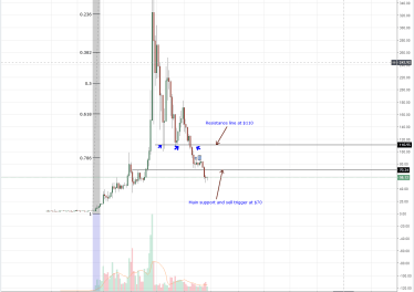 Litecoin (LTC) Technical Analysis: Litecoin Mass Adoption a Priority, Not Price